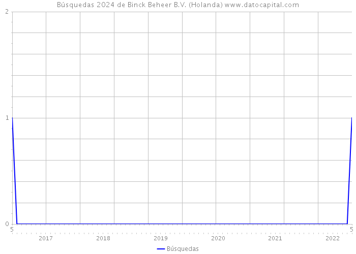 Búsquedas 2024 de Binck Beheer B.V. (Holanda) 