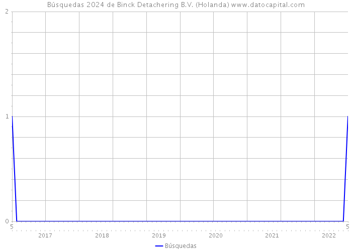 Búsquedas 2024 de Binck Detachering B.V. (Holanda) 