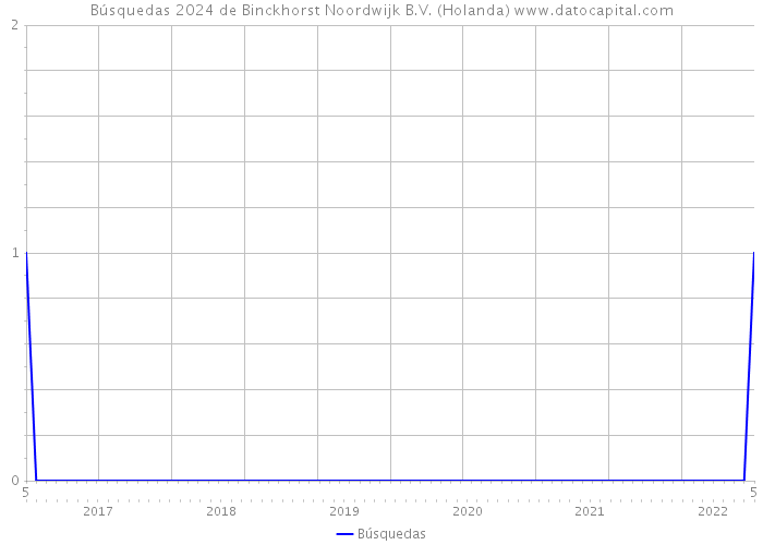 Búsquedas 2024 de Binckhorst Noordwijk B.V. (Holanda) 