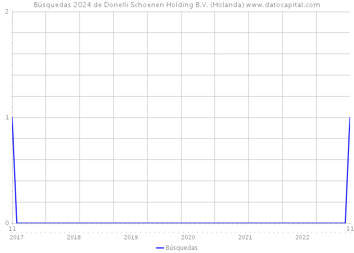 Búsquedas 2024 de Donelli Schoenen Holding B.V. (Holanda) 
