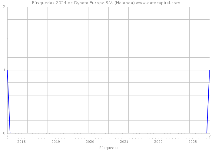 Búsquedas 2024 de Dynata Europe B.V. (Holanda) 
