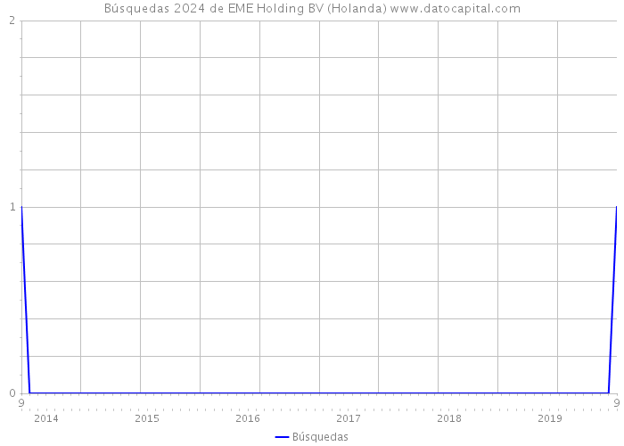 Búsquedas 2024 de EME Holding BV (Holanda) 