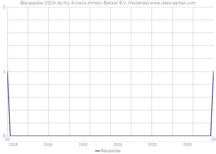 Búsquedas 2024 de H.J. Kroeze Almelo Beheer B.V. (Holanda) 