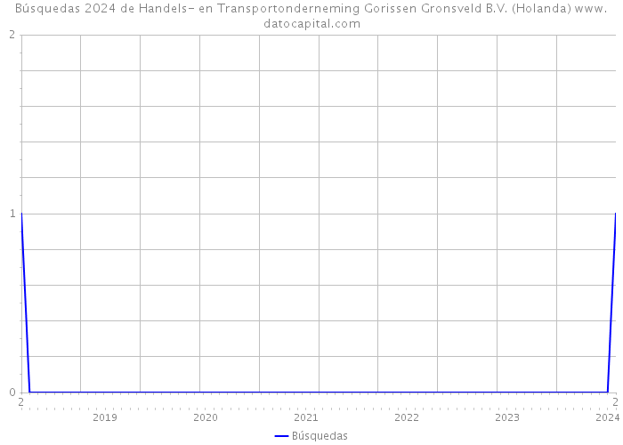 Búsquedas 2024 de Handels- en Transportonderneming Gorissen Gronsveld B.V. (Holanda) 