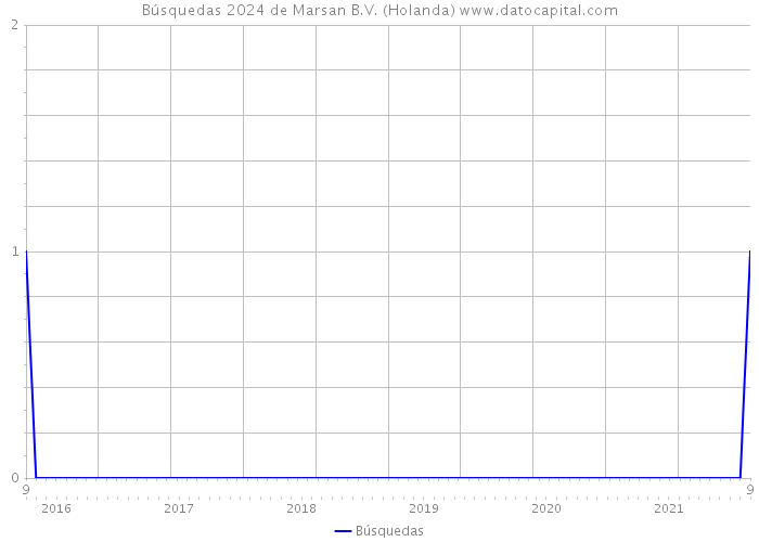 Búsquedas 2024 de Marsan B.V. (Holanda) 