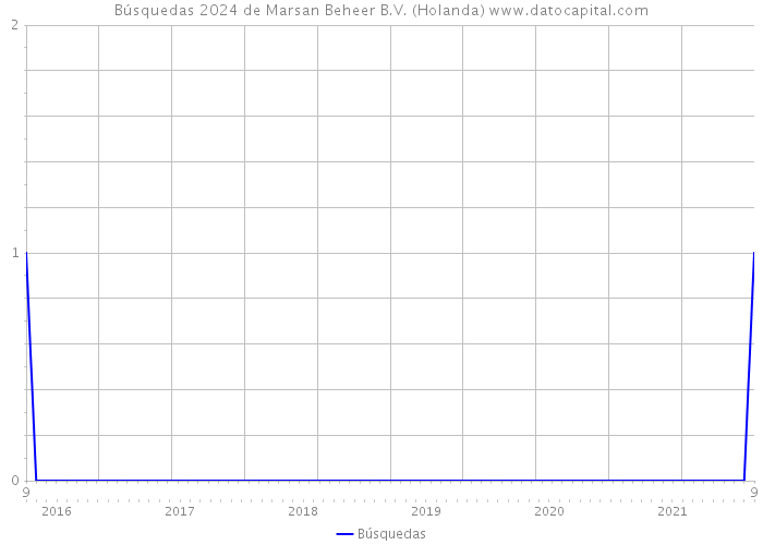 Búsquedas 2024 de Marsan Beheer B.V. (Holanda) 