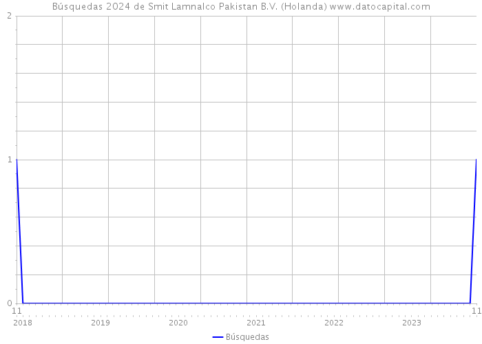 Búsquedas 2024 de Smit Lamnalco Pakistan B.V. (Holanda) 