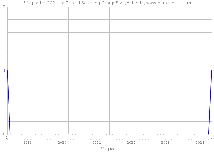 Búsquedas 2024 de Triple I Sourcing Group B.V. (Holanda) 