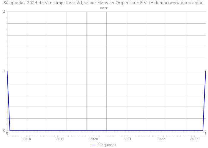 Búsquedas 2024 de Van Limpt Kees & IJpelaar Mens en Organisatie B.V. (Holanda) 