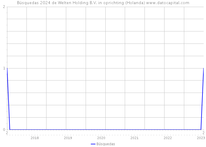 Búsquedas 2024 de Welten Holding B.V. in oprichting (Holanda) 