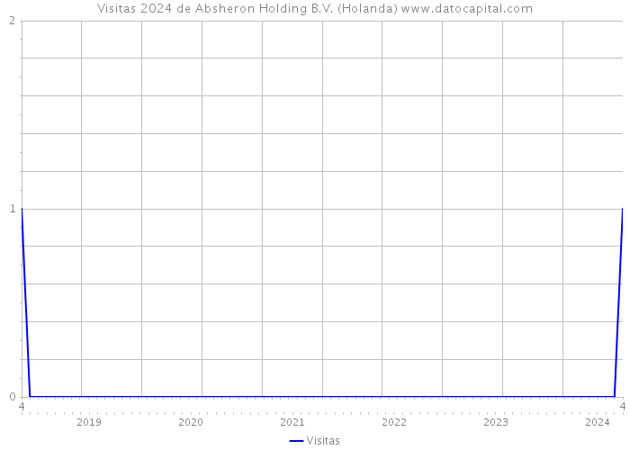 Visitas 2024 de Absheron Holding B.V. (Holanda) 