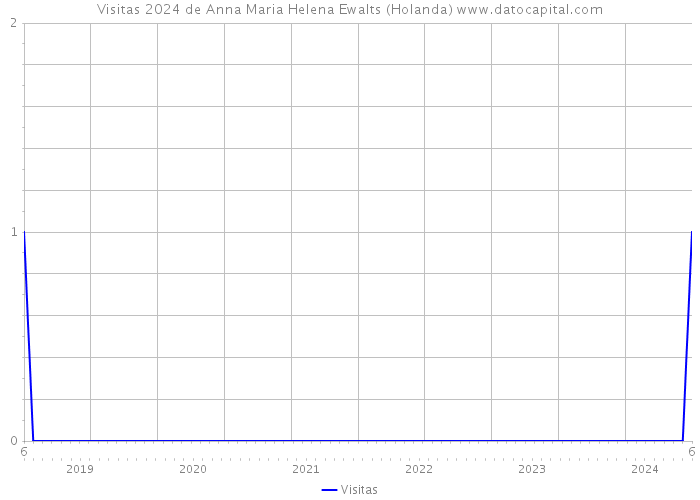 Visitas 2024 de Anna Maria Helena Ewalts (Holanda) 