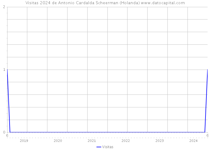 Visitas 2024 de Antonio Cardalda Scheerman (Holanda) 