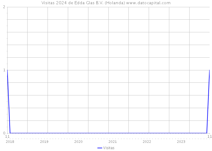 Visitas 2024 de Edda Glas B.V. (Holanda) 