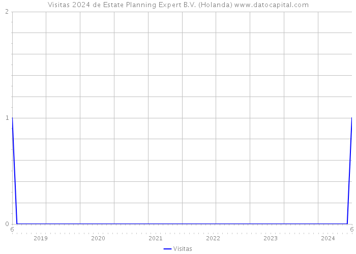 Visitas 2024 de Estate Planning Expert B.V. (Holanda) 