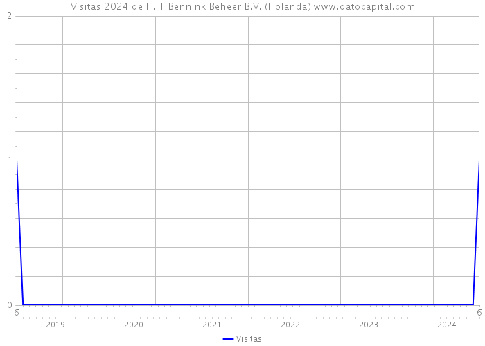 Visitas 2024 de H.H. Bennink Beheer B.V. (Holanda) 