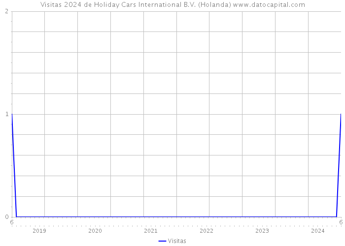 Visitas 2024 de Holiday Cars International B.V. (Holanda) 