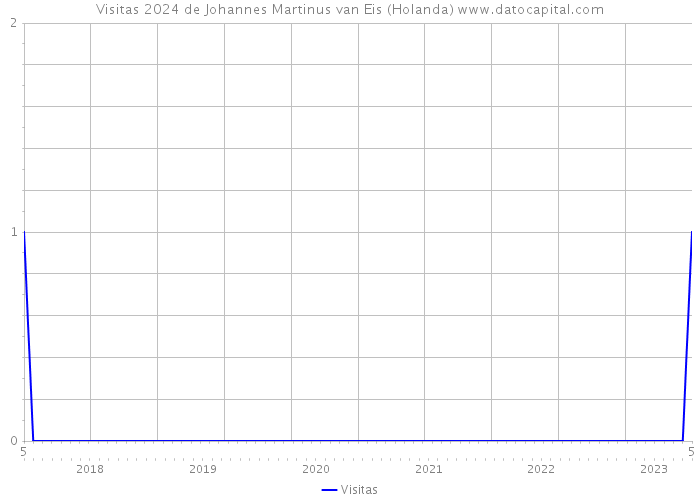 Visitas 2024 de Johannes Martinus van Eis (Holanda) 