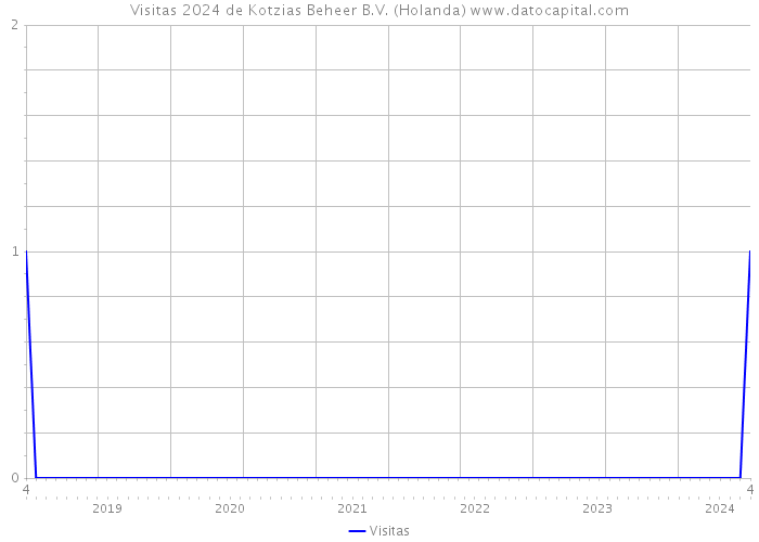 Visitas 2024 de Kotzias Beheer B.V. (Holanda) 