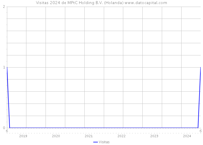 Visitas 2024 de MPtC Holding B.V. (Holanda) 