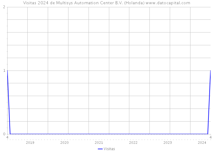 Visitas 2024 de Multisys Automation Center B.V. (Holanda) 