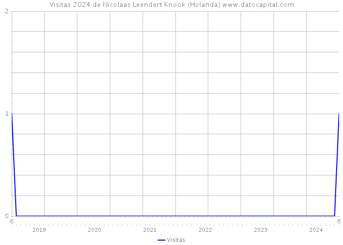 Visitas 2024 de Nicolaas Leendert Knook (Holanda) 