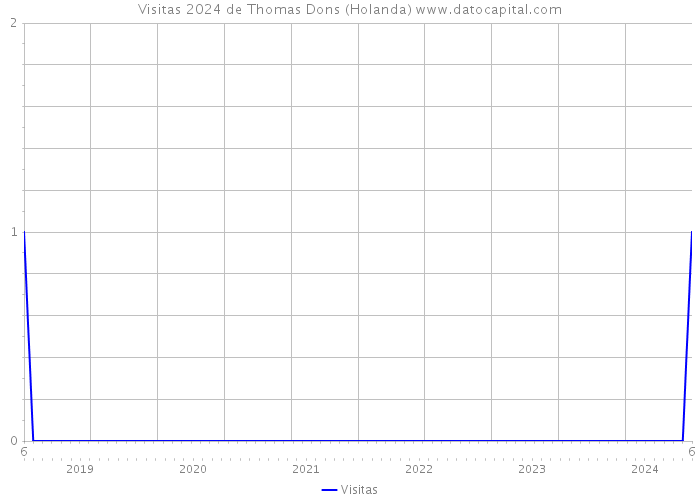 Visitas 2024 de Thomas Dons (Holanda) 
