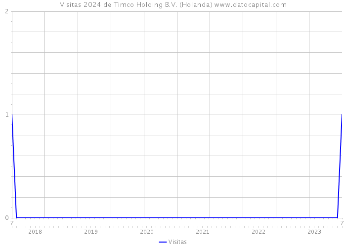 Visitas 2024 de Timco Holding B.V. (Holanda) 