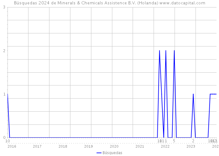 Búsquedas 2024 de Minerals & Chemicals Assistence B.V. (Holanda) 