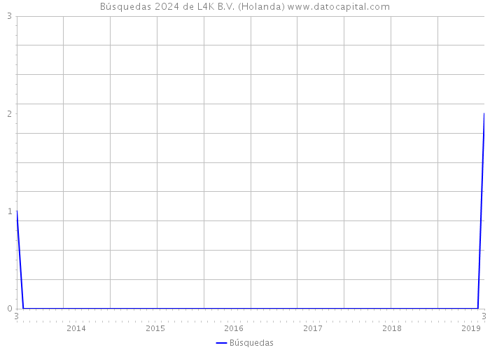 Búsquedas 2024 de L4K B.V. (Holanda) 