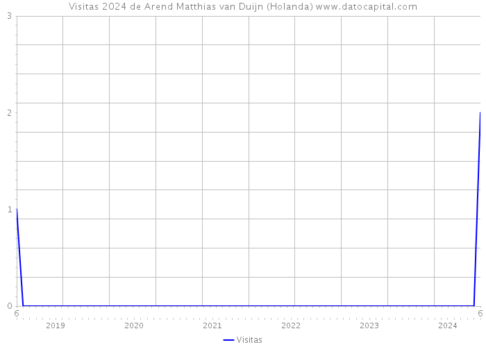 Visitas 2024 de Arend Matthias van Duijn (Holanda) 