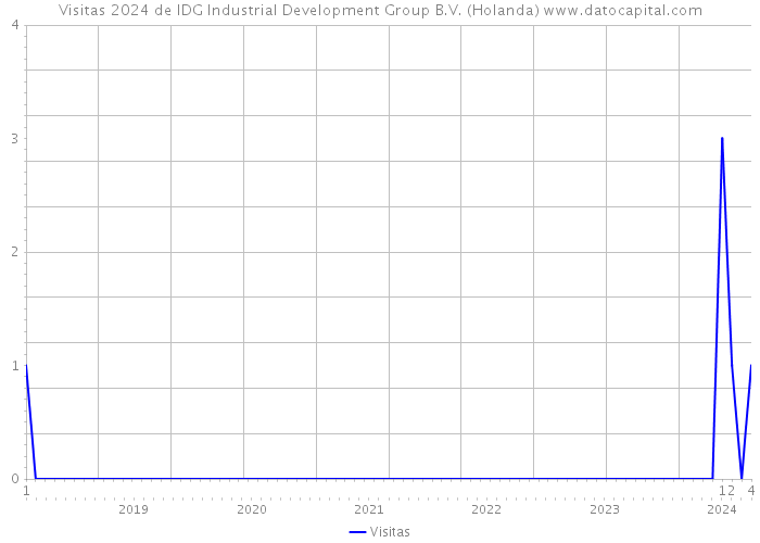 Visitas 2024 de IDG Industrial Development Group B.V. (Holanda) 