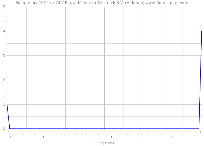 Búsquedas 2024 de DLV Bouw, Milieu en Techniek B.V. (Holanda) 