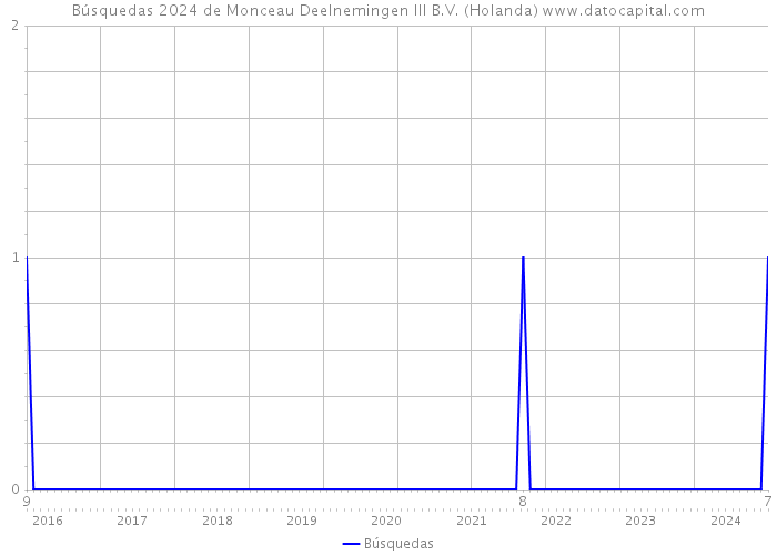 Búsquedas 2024 de Monceau Deelnemingen III B.V. (Holanda) 