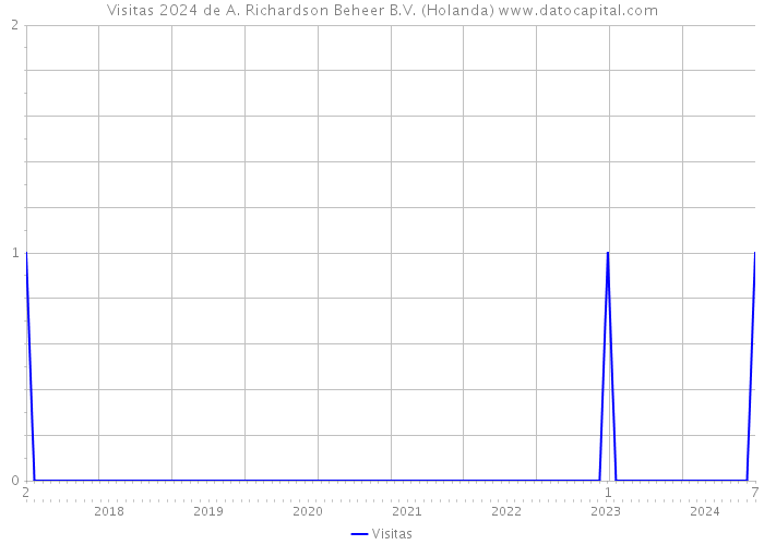 Visitas 2024 de A. Richardson Beheer B.V. (Holanda) 