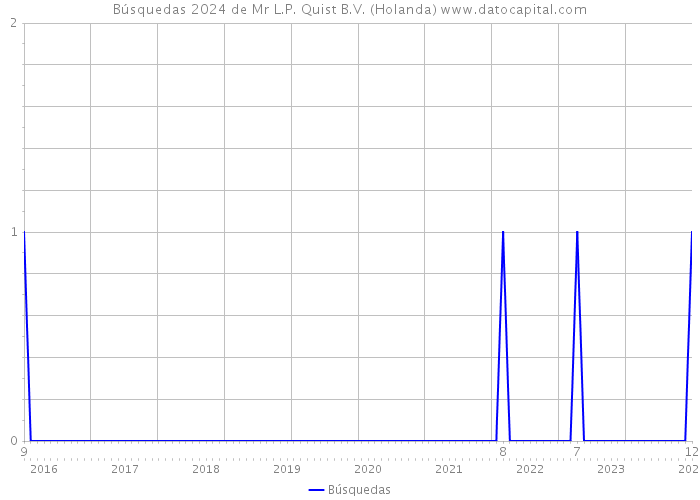 Búsquedas 2024 de Mr L.P. Quist B.V. (Holanda) 