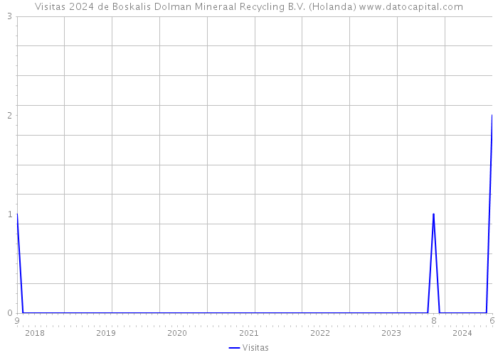 Visitas 2024 de Boskalis Dolman Mineraal Recycling B.V. (Holanda) 