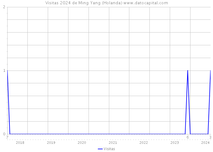Visitas 2024 de Ming Yang (Holanda) 