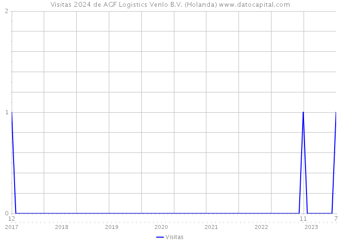 Visitas 2024 de AGF Logistics Venlo B.V. (Holanda) 