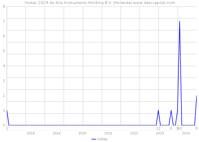 Visitas 2024 de Alia Instruments Holding B.V. (Holanda) 