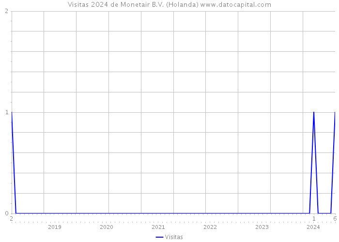 Visitas 2024 de Monetair B.V. (Holanda) 