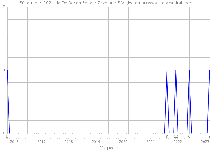 Búsquedas 2024 de De Rosan Beheer Zevenaar B.V. (Holanda) 