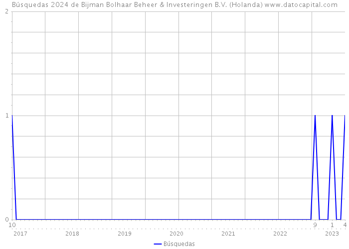 Búsquedas 2024 de Bijman Bolhaar Beheer & Investeringen B.V. (Holanda) 