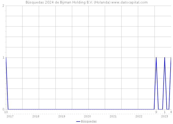 Búsquedas 2024 de Bijman Holding B.V. (Holanda) 