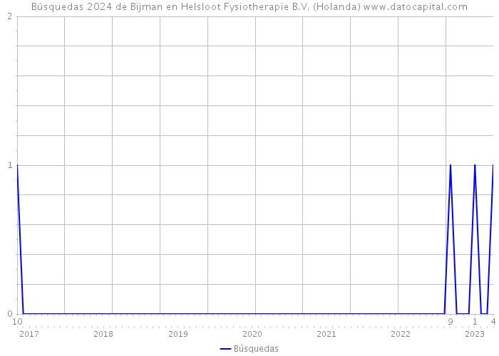 Búsquedas 2024 de Bijman en Helsloot Fysiotherapie B.V. (Holanda) 