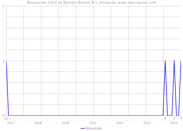 Búsquedas 2024 de Bijmans Beheer B.V. (Holanda) 