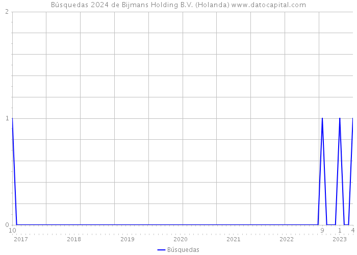 Búsquedas 2024 de Bijmans Holding B.V. (Holanda) 