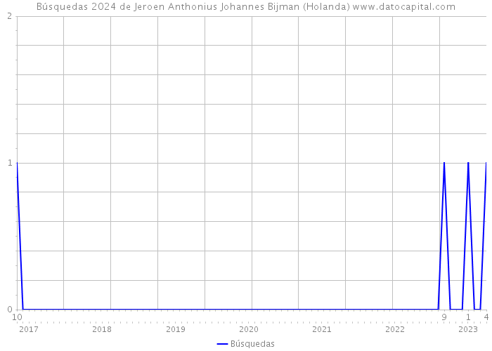 Búsquedas 2024 de Jeroen Anthonius Johannes Bijman (Holanda) 