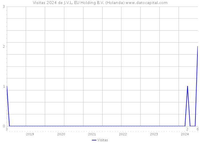 Visitas 2024 de J.V.L. EU Holding B.V. (Holanda) 