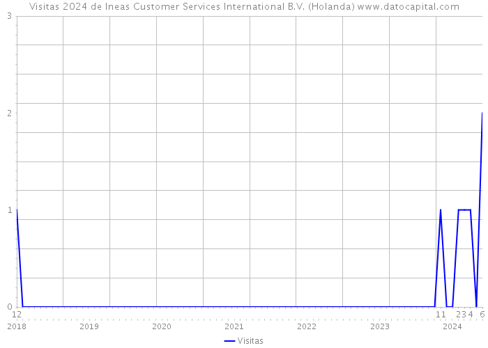 Visitas 2024 de Ineas Customer Services International B.V. (Holanda) 